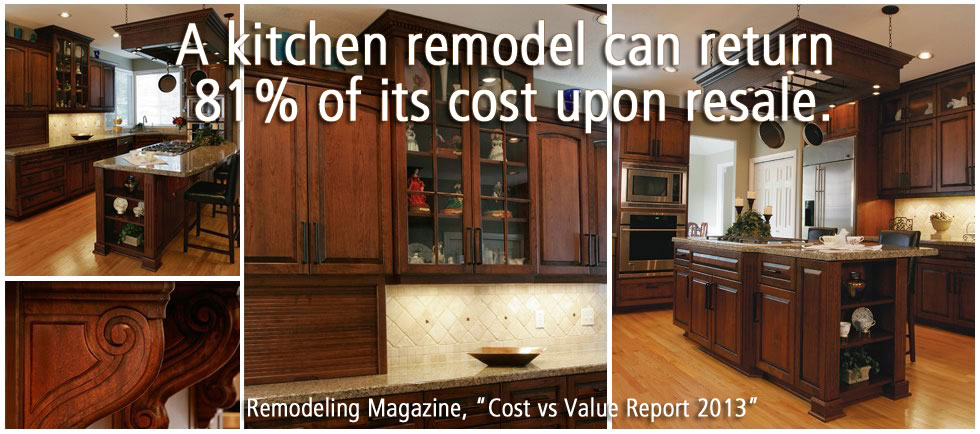 A kitchen remodel can return 81% of its cost upon resale. Source: Remodeling Magazine, "Cost vs Value Report 2013"